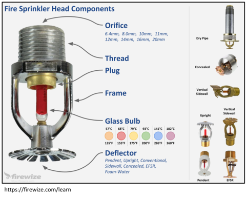 How does an automatic fire sprinkler head work? | Firewize